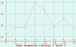 Courbe de la force du vent pour Janibek