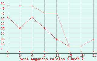 Courbe de la force du vent pour Teriberka