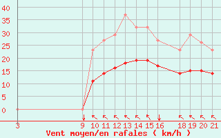 Courbe de la force du vent pour Ristolas (05)