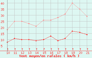 Courbe de la force du vent pour Rmering-ls-Puttelange (57)