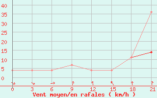 Courbe de la force du vent pour Lodejnoe Pole