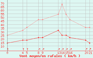 Courbe de la force du vent pour Sint Katelijne-waver (Be)