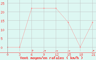 Courbe de la force du vent pour Novyj Ushtogan