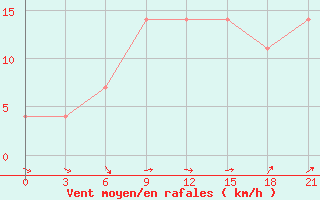 Courbe de la force du vent pour Liubashivka