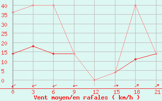 Courbe de la force du vent pour Severodvinsk