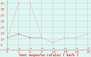 Courbe de la force du vent pour Gajny