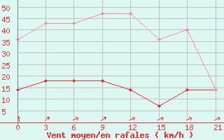 Courbe de la force du vent pour Berezino