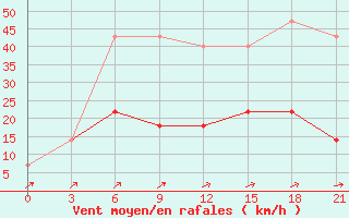 Courbe de la force du vent pour Raznavolok