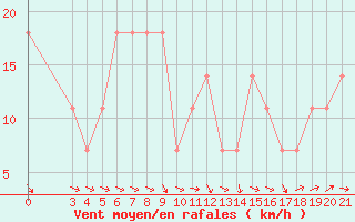 Courbe de la force du vent pour Gradiste