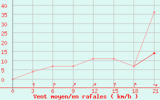 Courbe de la force du vent pour Vysnij Volocek