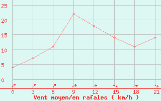 Courbe de la force du vent pour Poltava