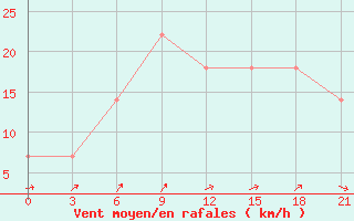 Courbe de la force du vent pour Konotop