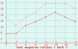 Courbe de la force du vent pour Alatyr