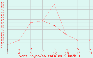 Courbe de la force du vent pour Vinnytsia