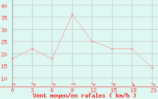 Courbe de la force du vent pour Tuscikuduk