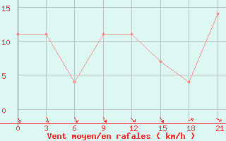 Courbe de la force du vent pour Sarny