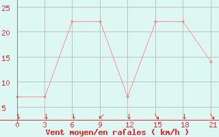 Courbe de la force du vent pour Mussala Top / Sommet