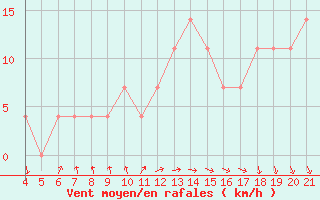 Courbe de la force du vent pour Hvar