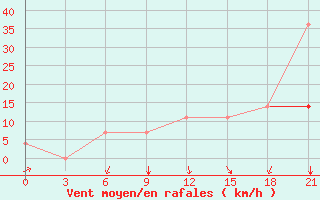 Courbe de la force du vent pour Raznavolok