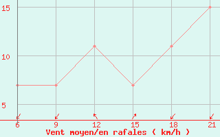 Courbe de la force du vent pour Vlore