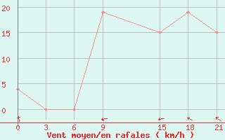 Courbe de la force du vent pour El Khoms