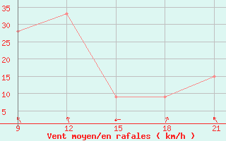 Courbe de la force du vent pour Nalut