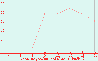 Courbe de la force du vent pour Kukes