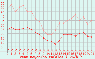 Courbe de la force du vent pour La Chapelle-Montreuil (86)