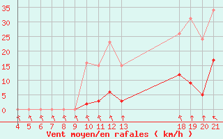 Courbe de la force du vent pour Saint-Haon (43)