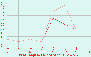 Courbe de la force du vent pour Velikij Ustjug