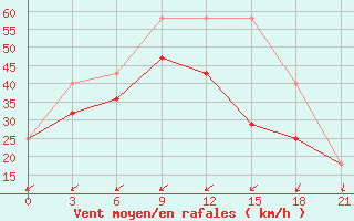 Courbe de la force du vent pour Pjalica