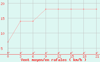 Courbe de la force du vent pour Volodymyr-Volyns