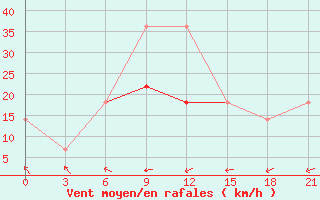 Courbe de la force du vent pour Kamennaja Step