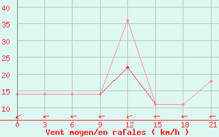 Courbe de la force du vent pour Nizhnyj Tagil