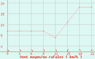 Courbe de la force du vent pour Pjalica