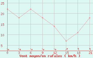 Courbe de la force du vent pour Zizgin