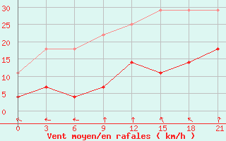 Courbe de la force du vent pour Nolinsk