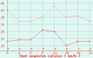 Courbe de la force du vent pour Kybartai