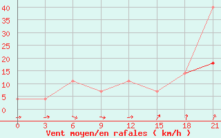 Courbe de la force du vent pour Bologoe