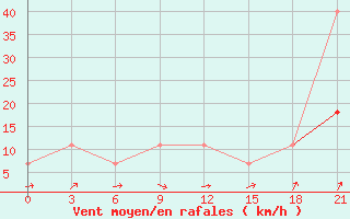 Courbe de la force du vent pour Belyj