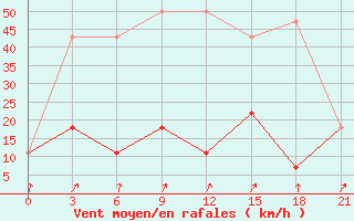 Courbe de la force du vent pour Moncegorsk