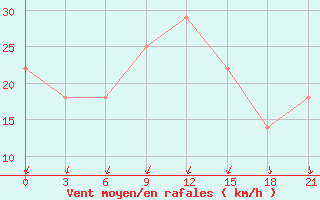 Courbe de la force du vent pour Liubashivka