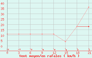 Courbe de la force du vent pour Vladimir