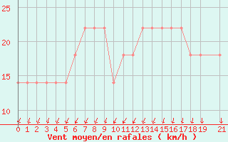 Courbe de la force du vent pour Eilat