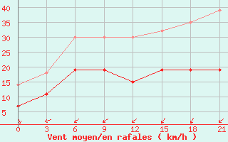 Courbe de la force du vent pour Kolka