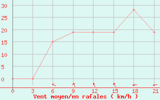 Courbe de la force du vent pour Tobruk