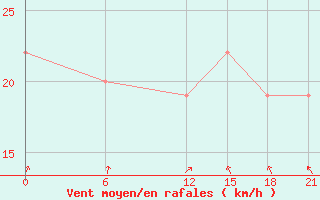 Courbe de la force du vent pour Sallum Plateau