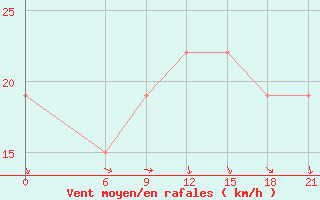 Courbe de la force du vent pour Sallum Plateau