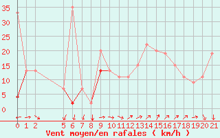 Courbe de la force du vent pour Gafsa