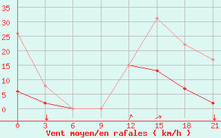 Courbe de la force du vent pour Konitsa